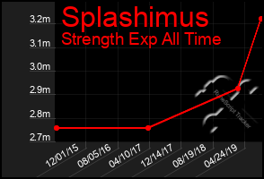 Total Graph of Splashimus