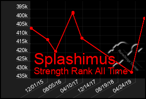 Total Graph of Splashimus