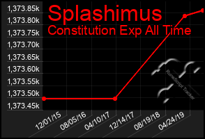 Total Graph of Splashimus