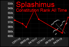 Total Graph of Splashimus