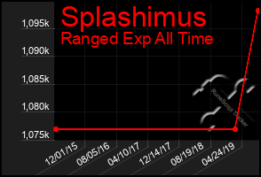 Total Graph of Splashimus