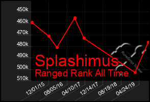 Total Graph of Splashimus