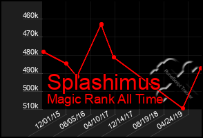 Total Graph of Splashimus