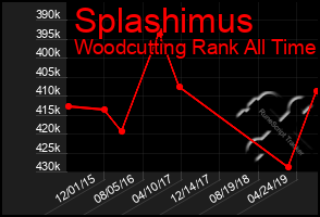 Total Graph of Splashimus