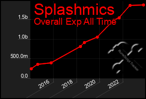 Total Graph of Splashmics