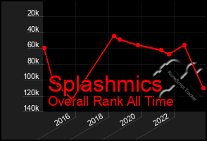 Total Graph of Splashmics