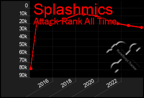 Total Graph of Splashmics