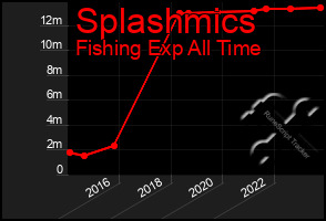 Total Graph of Splashmics