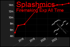 Total Graph of Splashmics