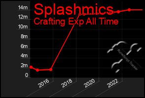 Total Graph of Splashmics