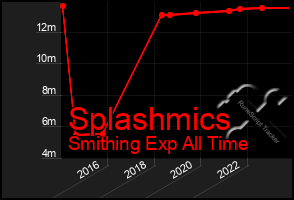 Total Graph of Splashmics