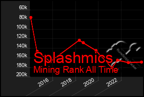Total Graph of Splashmics