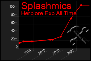 Total Graph of Splashmics