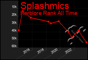 Total Graph of Splashmics