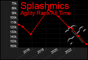 Total Graph of Splashmics