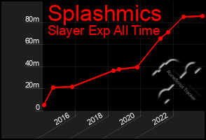Total Graph of Splashmics