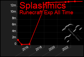 Total Graph of Splashmics