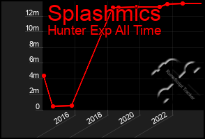 Total Graph of Splashmics