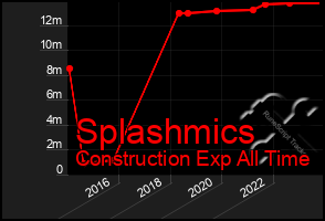 Total Graph of Splashmics