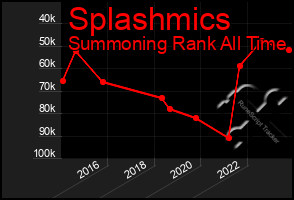 Total Graph of Splashmics