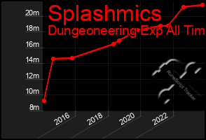 Total Graph of Splashmics