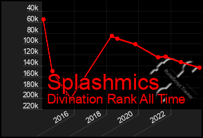 Total Graph of Splashmics