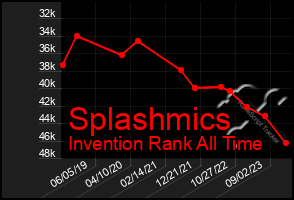 Total Graph of Splashmics