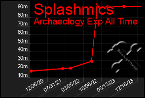 Total Graph of Splashmics