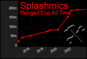 Total Graph of Splashmics