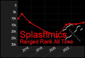 Total Graph of Splashmics