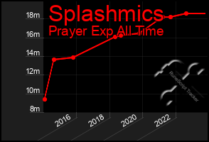 Total Graph of Splashmics