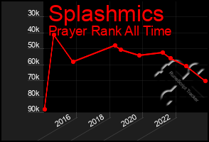 Total Graph of Splashmics