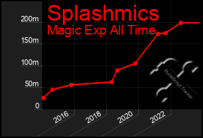 Total Graph of Splashmics