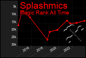 Total Graph of Splashmics