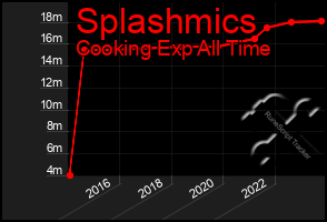 Total Graph of Splashmics