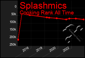 Total Graph of Splashmics