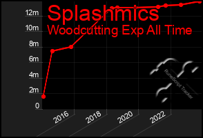 Total Graph of Splashmics