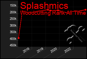 Total Graph of Splashmics