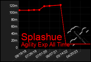 Total Graph of Splashue