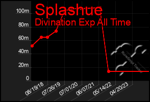 Total Graph of Splashue
