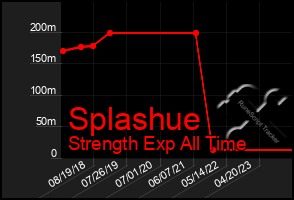 Total Graph of Splashue