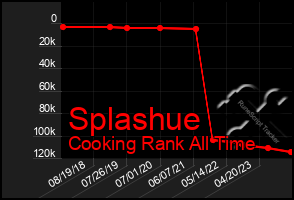 Total Graph of Splashue