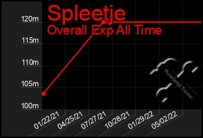 Total Graph of Spleetje