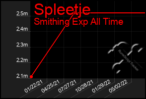 Total Graph of Spleetje