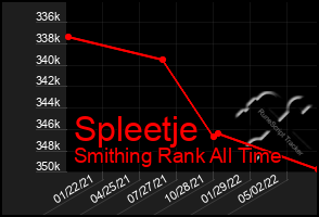 Total Graph of Spleetje