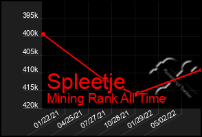 Total Graph of Spleetje