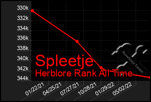 Total Graph of Spleetje