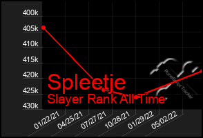 Total Graph of Spleetje