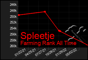 Total Graph of Spleetje