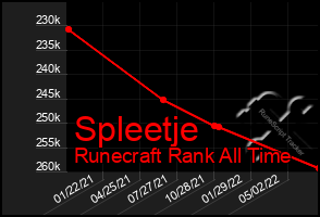 Total Graph of Spleetje